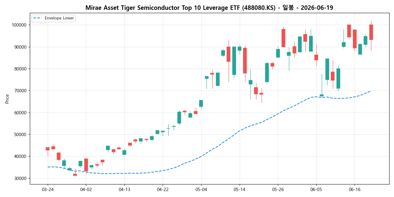 Mirae Asset Tiger Semiconductor Top 10 Leverage ETF 일봉 차트