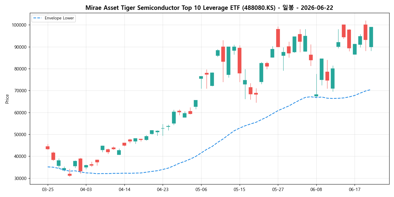 Mirae Asset Tiger Semiconductor Top 10 Leverage ETF 일봉 차트