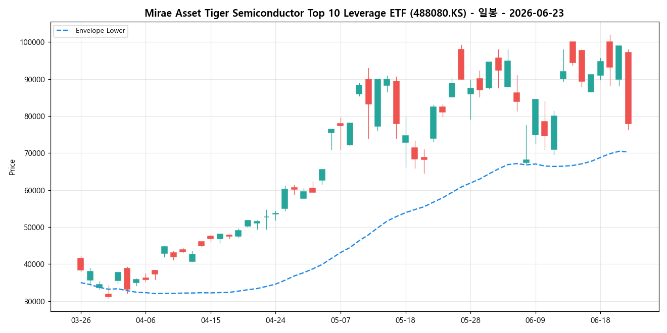 Mirae Asset Tiger Semiconductor Top 10 Leverage ETF 일봉 차트