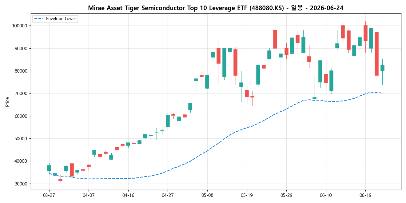 Mirae Asset Tiger Semiconductor Top 10 Leverage ETF 일봉 차트