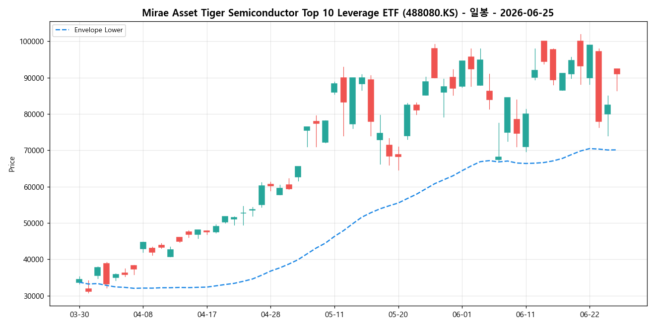 Mirae Asset Tiger Semiconductor Top 10 Leverage ETF 일봉 차트