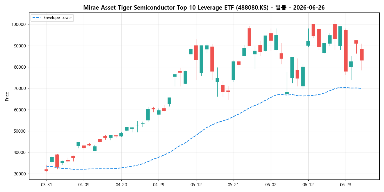 Mirae Asset Tiger Semiconductor Top 10 Leverage ETF 일봉 차트