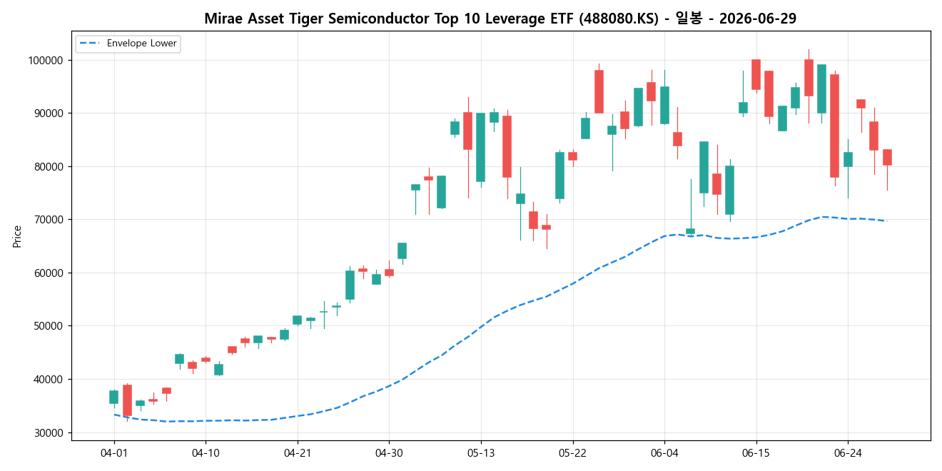 Mirae Asset Tiger Semiconductor Top 10 Leverage ETF 일봉 차트