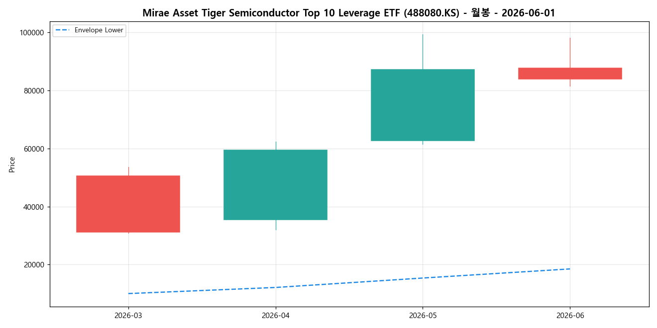 Mirae Asset Tiger Semiconductor Top 10 Leverage ETF 월봉 차트