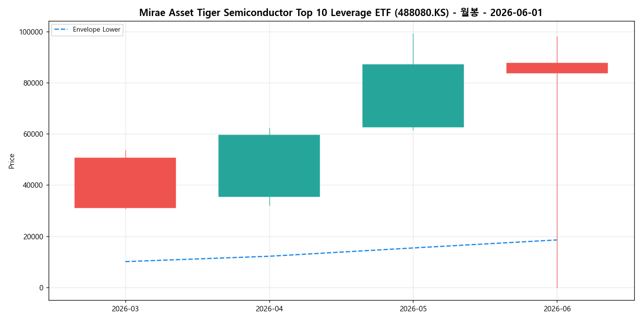 Mirae Asset Tiger Semiconductor Top 10 Leverage ETF 월봉 차트