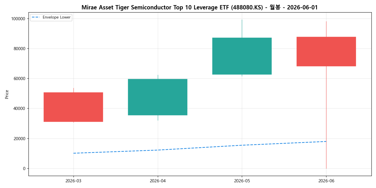 Mirae Asset Tiger Semiconductor Top 10 Leverage ETF 월봉 차트