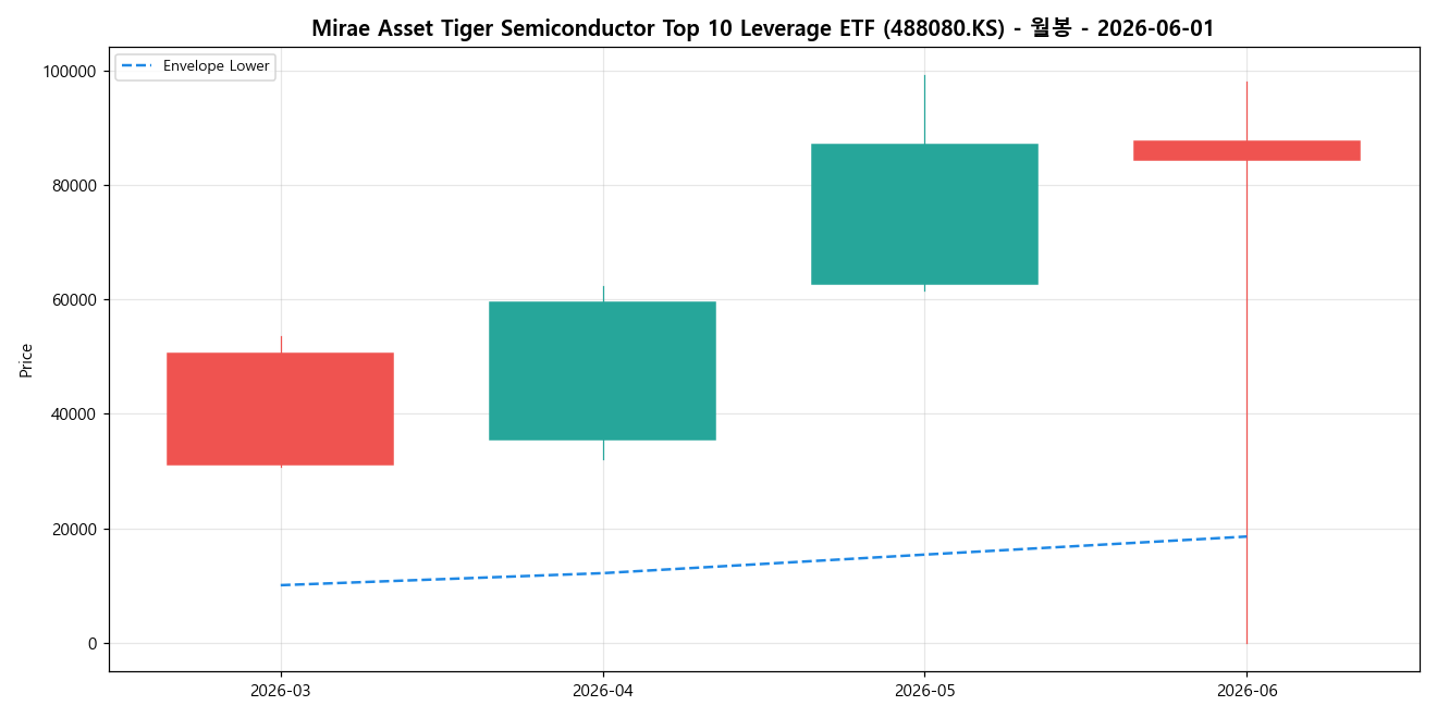 Mirae Asset Tiger Semiconductor Top 10 Leverage ETF 월봉 차트