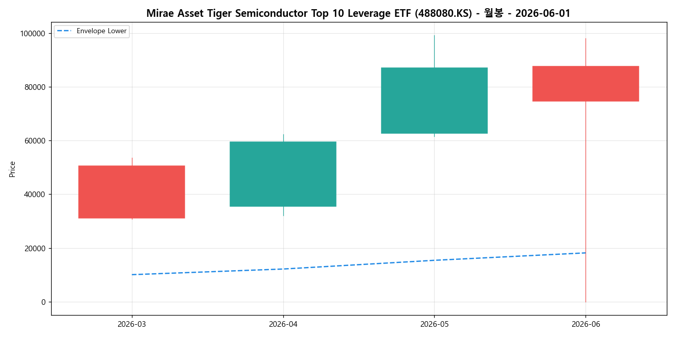 Mirae Asset Tiger Semiconductor Top 10 Leverage ETF 월봉 차트