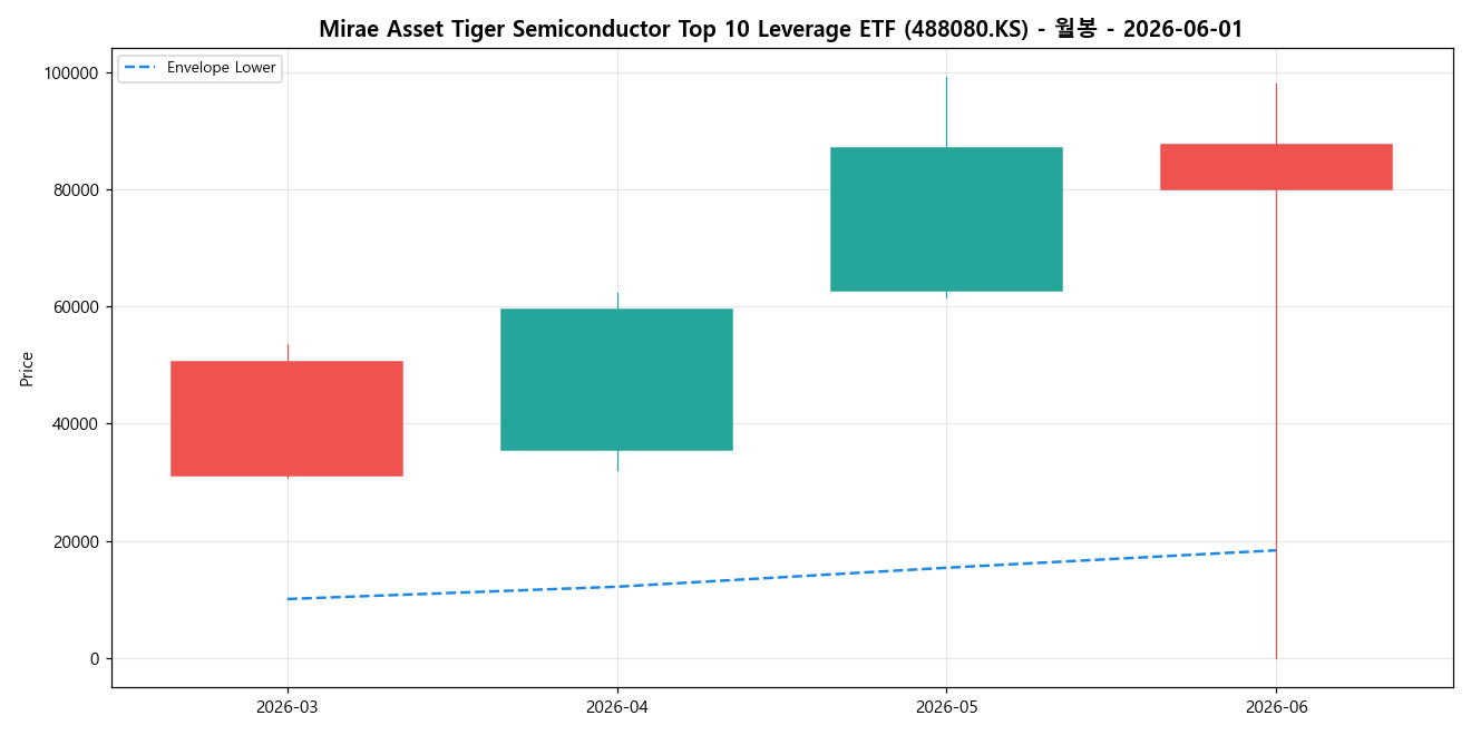 Mirae Asset Tiger Semiconductor Top 10 Leverage ETF 월봉 차트