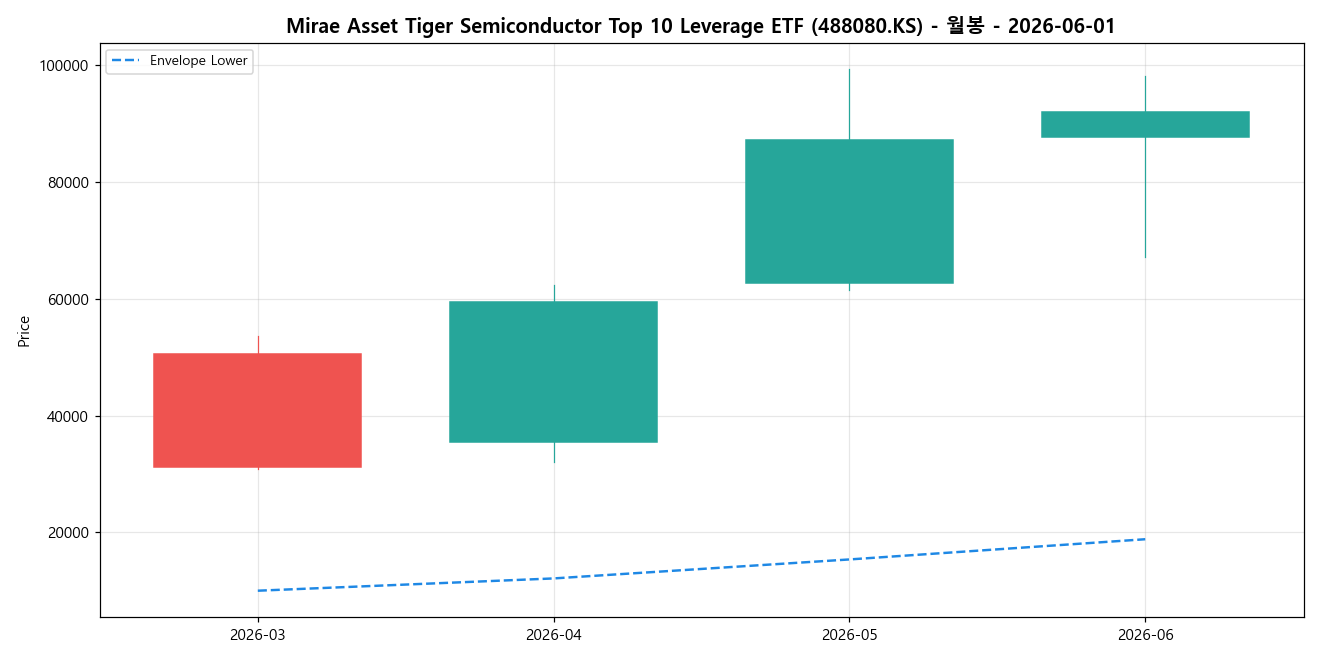 Mirae Asset Tiger Semiconductor Top 10 Leverage ETF 월봉 차트