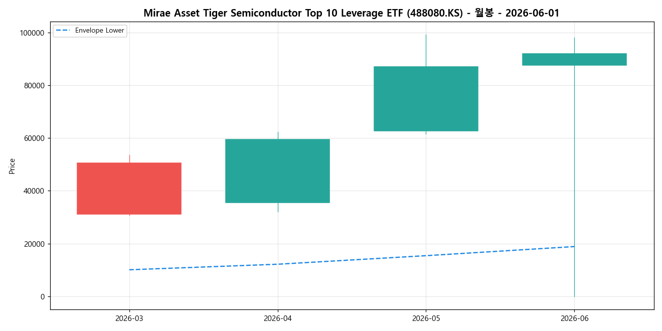 Mirae Asset Tiger Semiconductor Top 10 Leverage ETF 월봉 차트