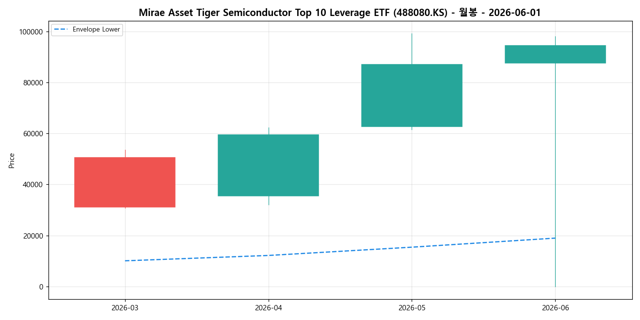 Mirae Asset Tiger Semiconductor Top 10 Leverage ETF 월봉 차트
