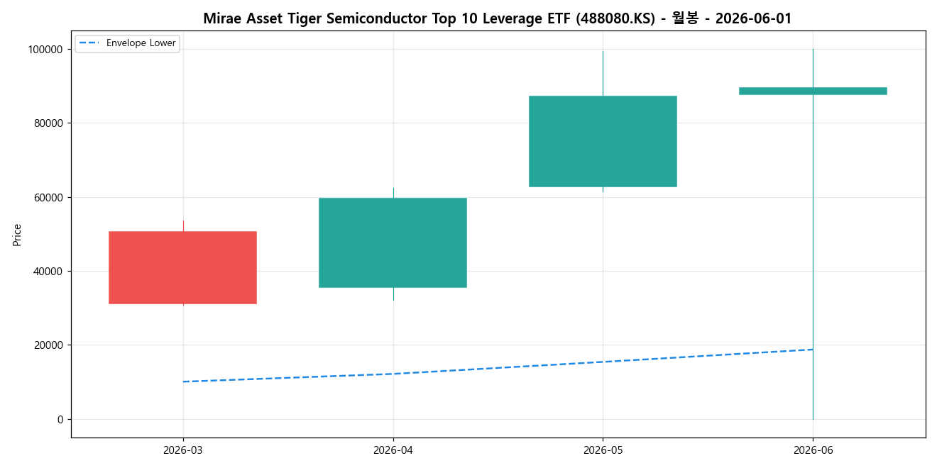 Mirae Asset Tiger Semiconductor Top 10 Leverage ETF 월봉 차트