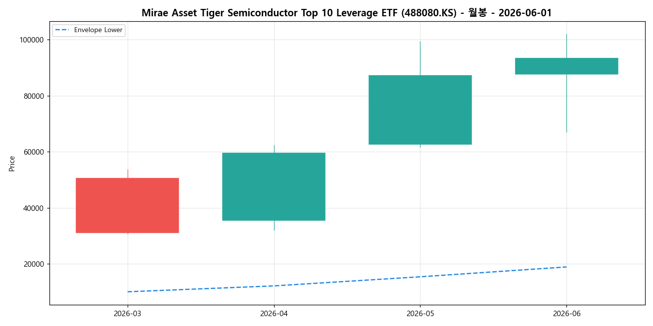 Mirae Asset Tiger Semiconductor Top 10 Leverage ETF 월봉 차트