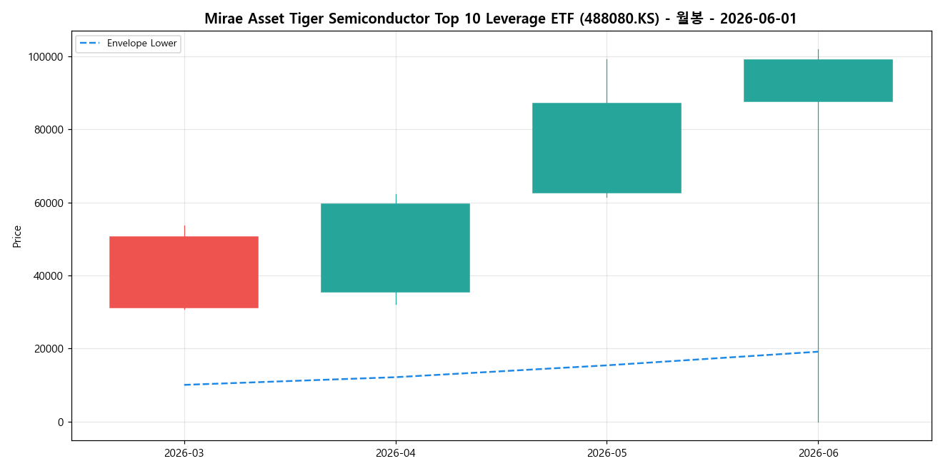 Mirae Asset Tiger Semiconductor Top 10 Leverage ETF 월봉 차트