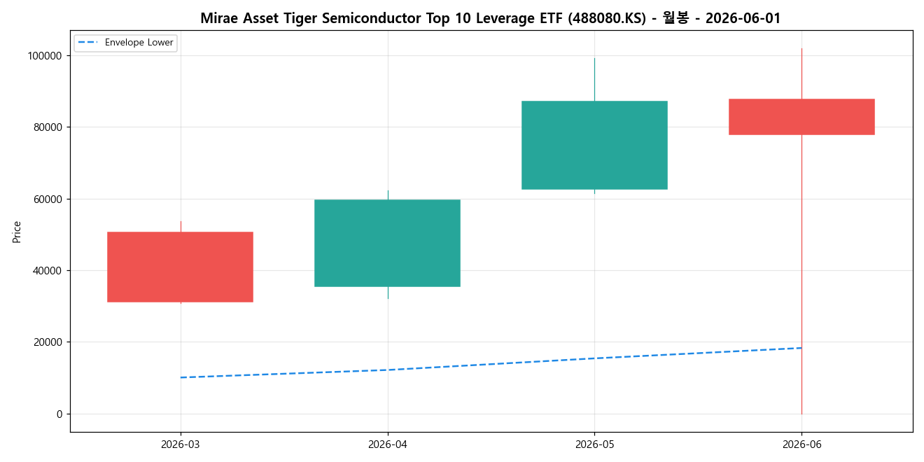 Mirae Asset Tiger Semiconductor Top 10 Leverage ETF 월봉 차트