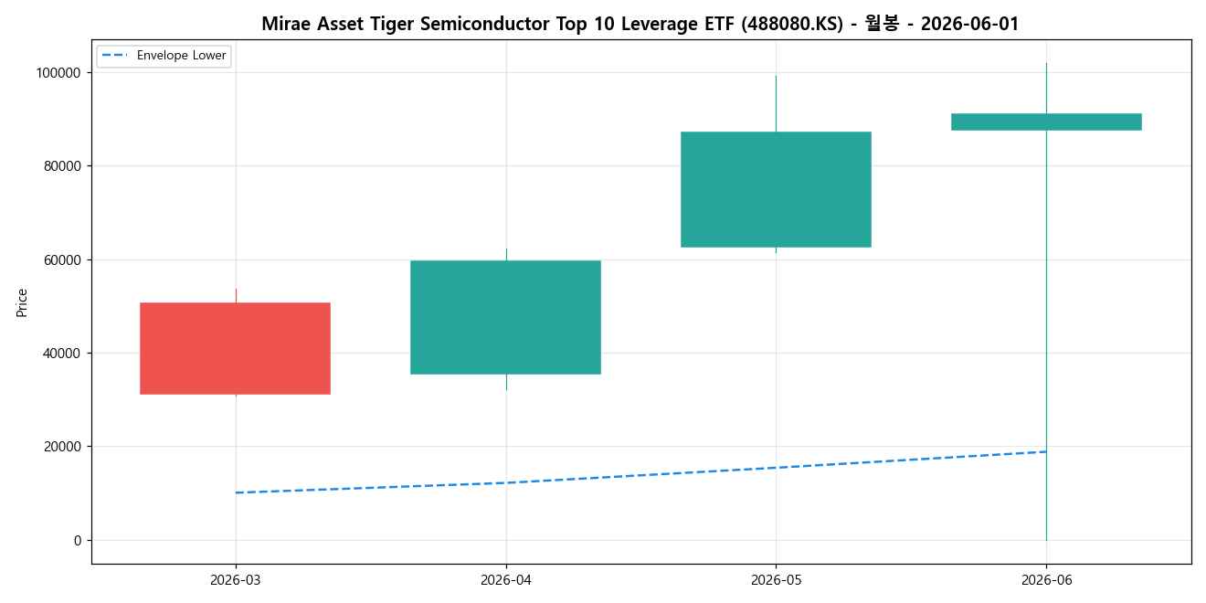Mirae Asset Tiger Semiconductor Top 10 Leverage ETF 월봉 차트