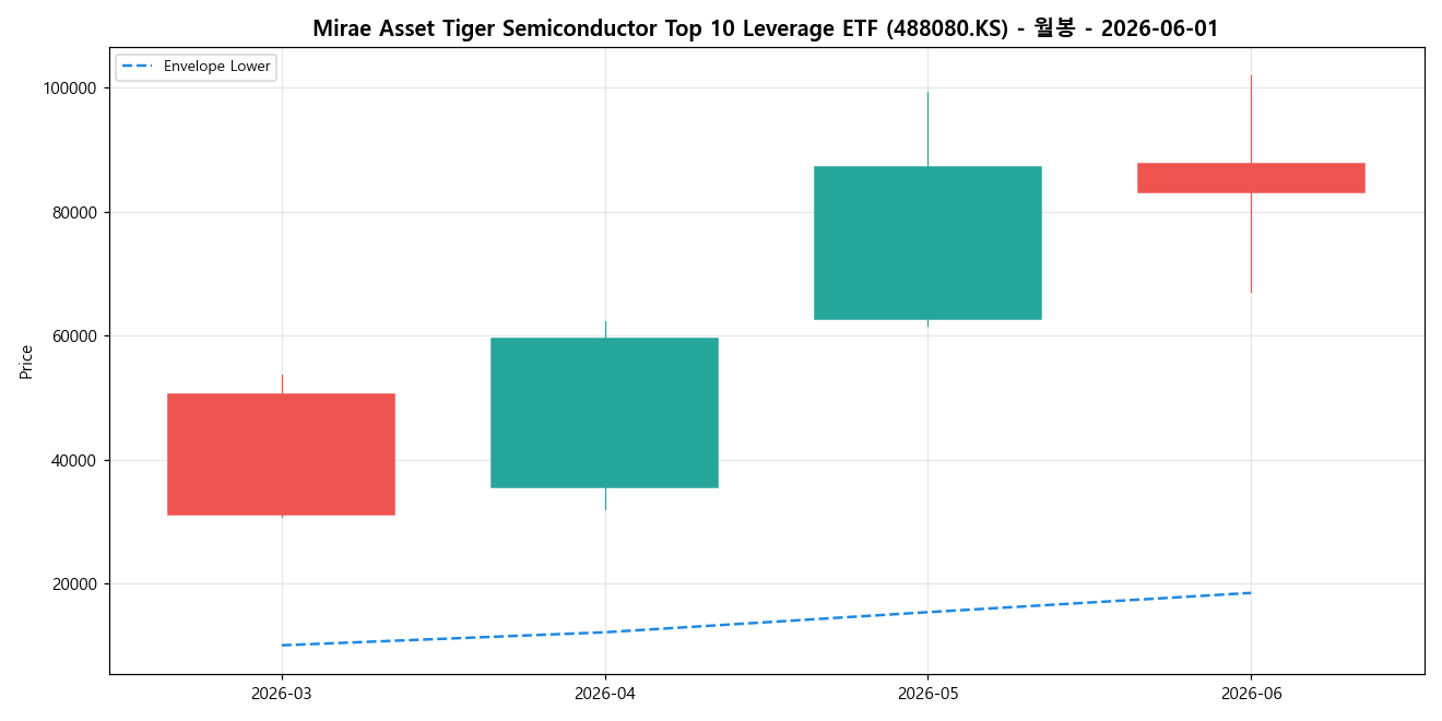 Mirae Asset Tiger Semiconductor Top 10 Leverage ETF 월봉 차트