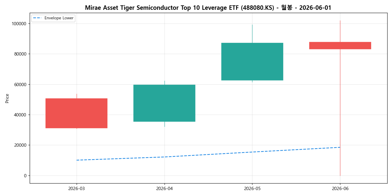 Mirae Asset Tiger Semiconductor Top 10 Leverage ETF 월봉 차트