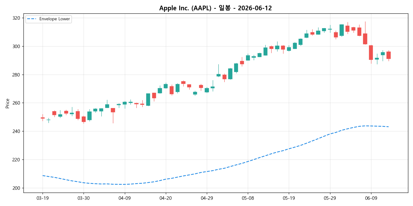 Apple Inc. 일봉 차트