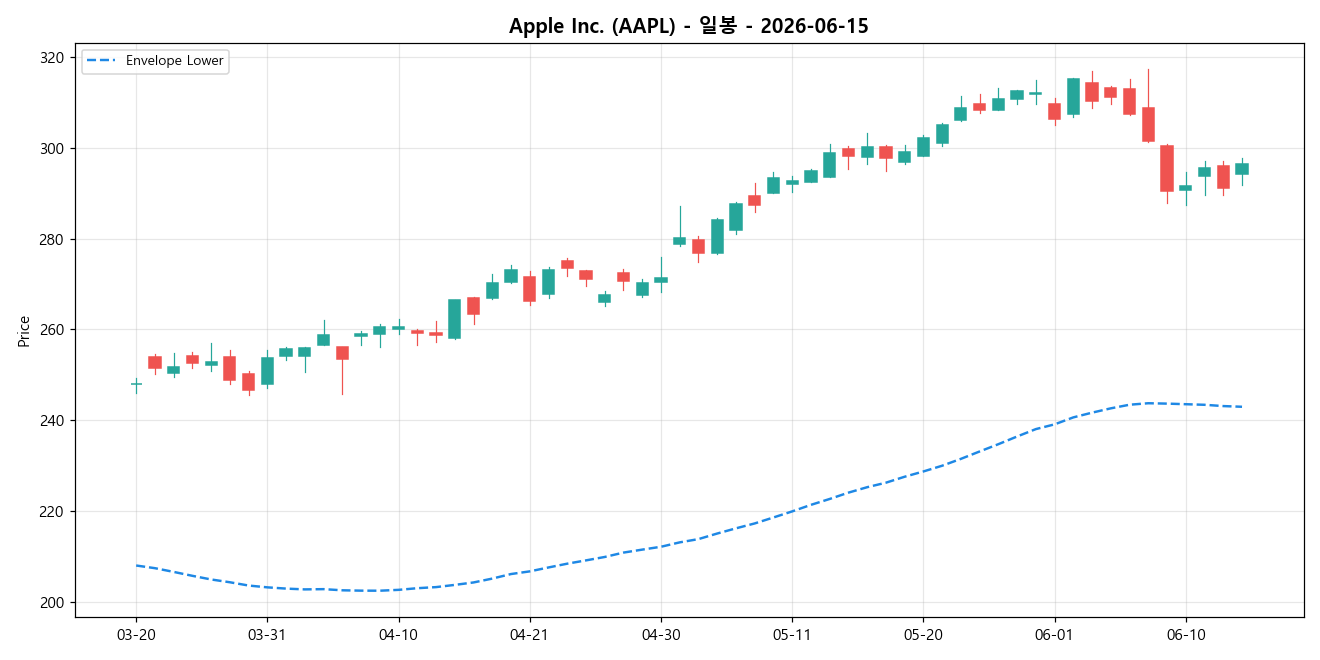 Apple Inc. 일봉 차트