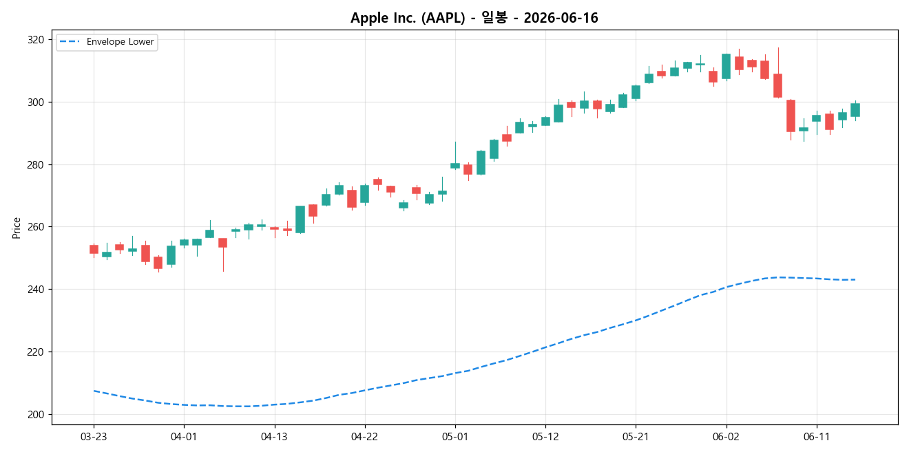 Apple Inc. 일봉 차트