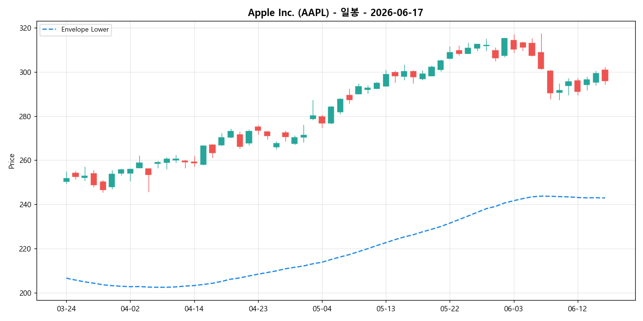Apple Inc. 일봉 차트