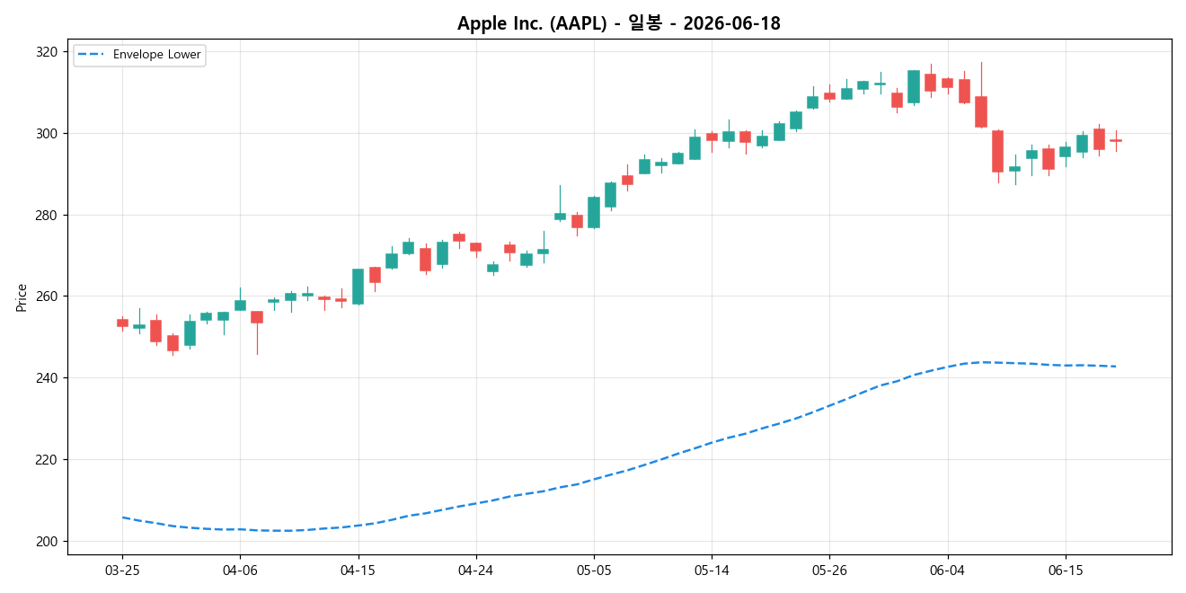 Apple Inc. 일봉 차트