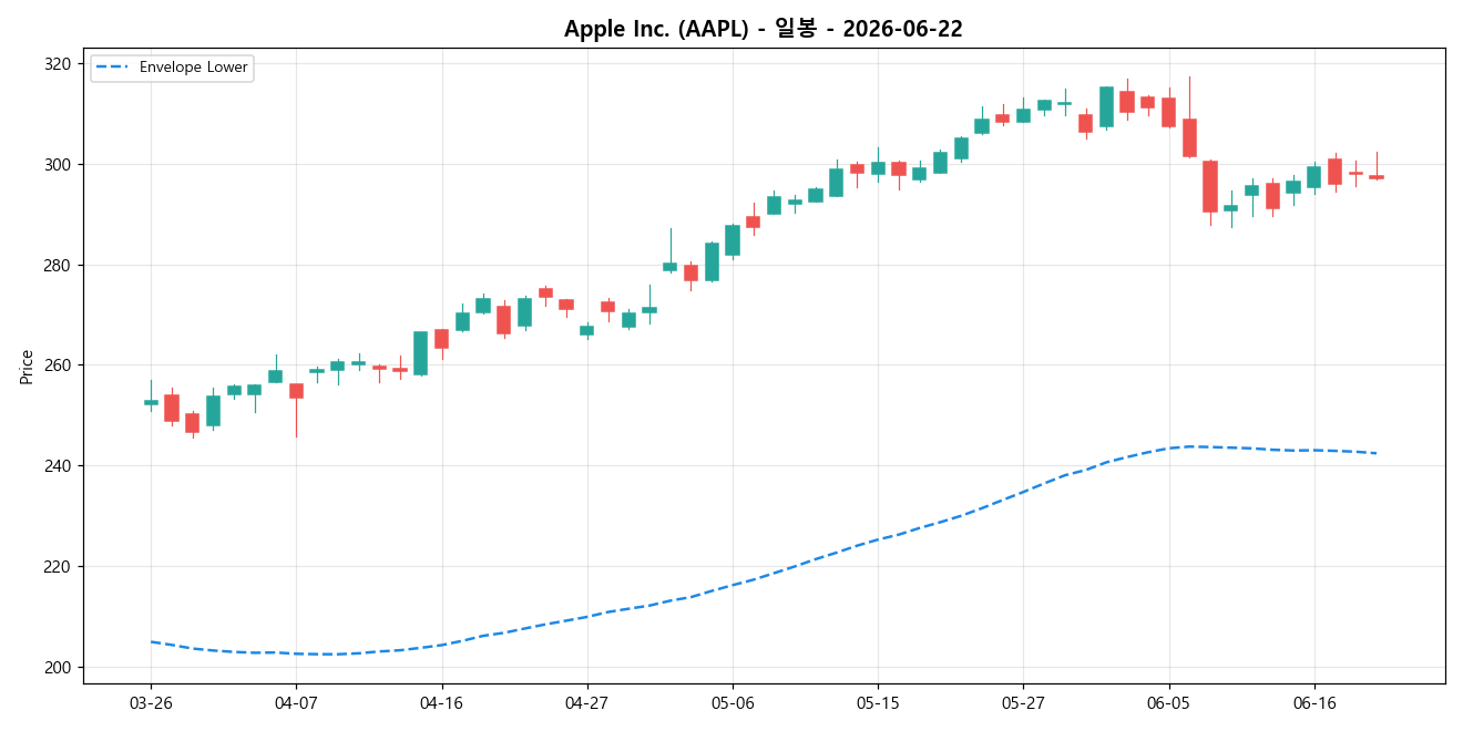 Apple Inc. 일봉 차트