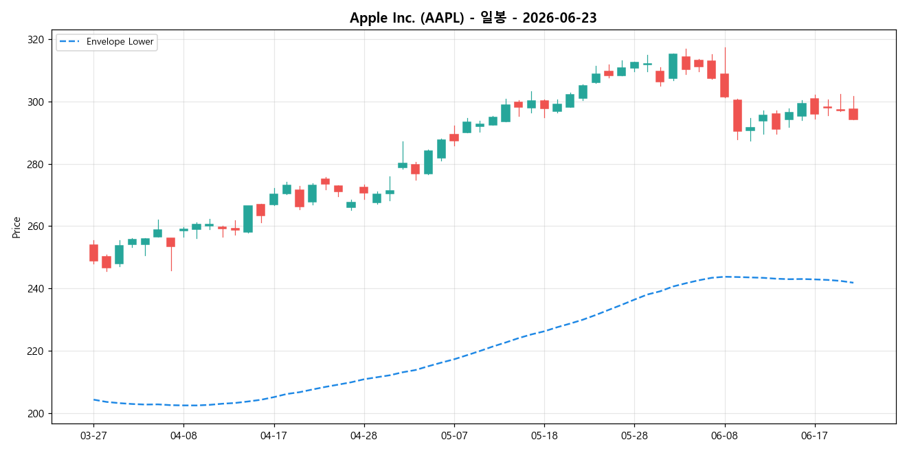 Apple Inc. 일봉 차트