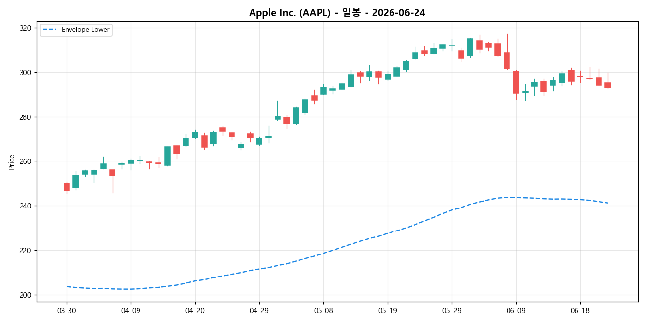 Apple Inc. 일봉 차트
