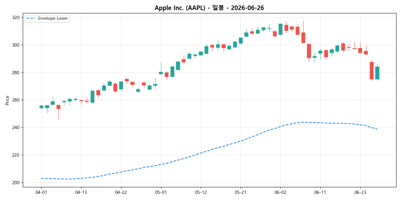 Apple Inc. 일봉 차트