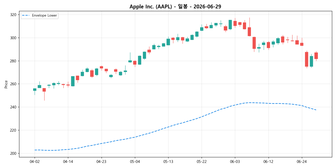 Apple Inc. 일봉 차트