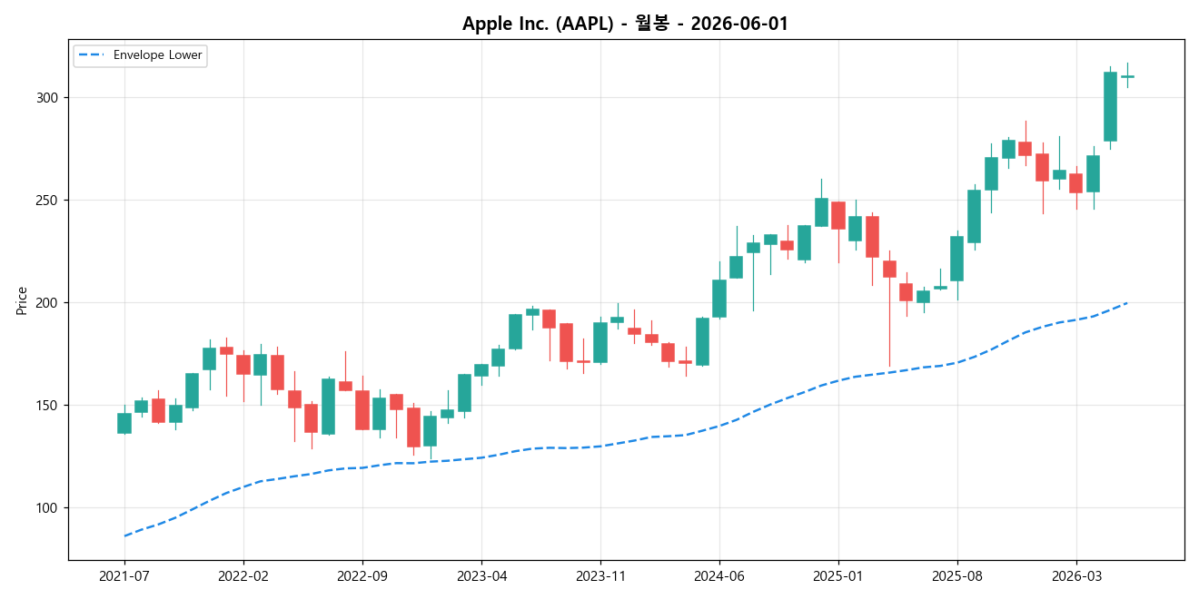 Apple Inc. 월봉 차트