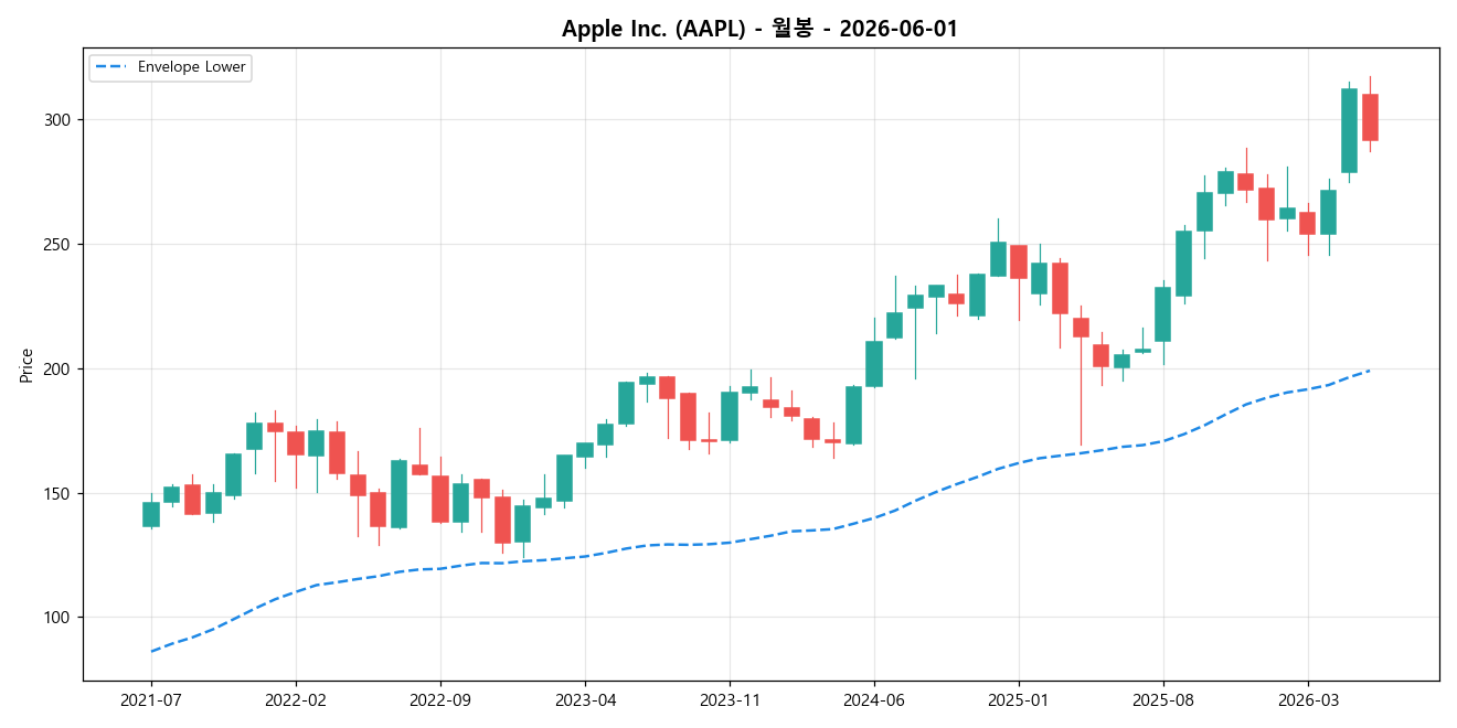 Apple Inc. 월봉 차트