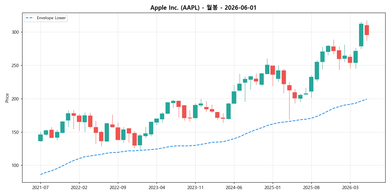 Apple Inc. 월봉 차트