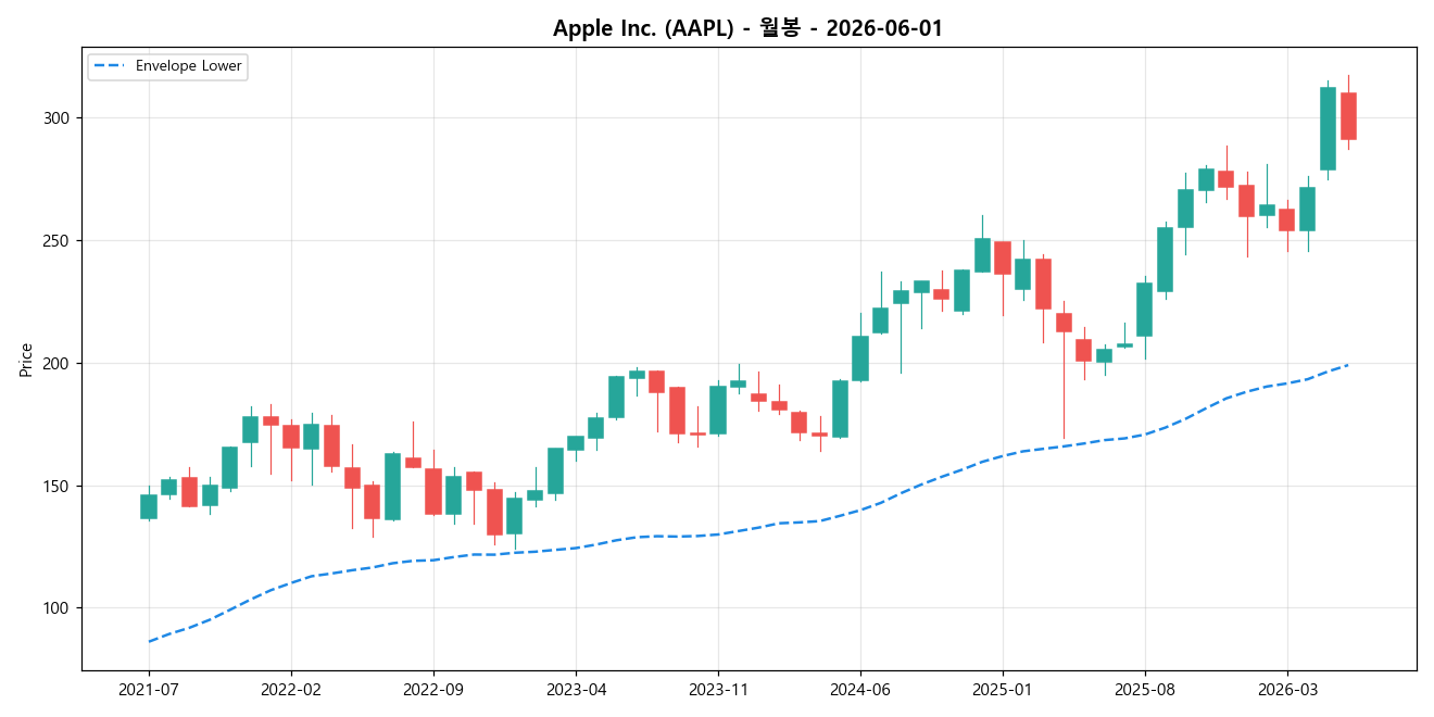 Apple Inc. 월봉 차트