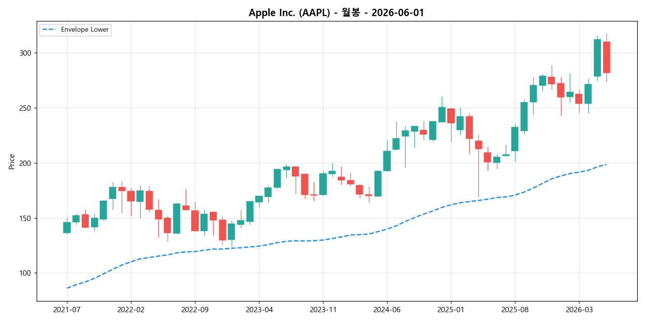 Apple Inc. 월봉 차트