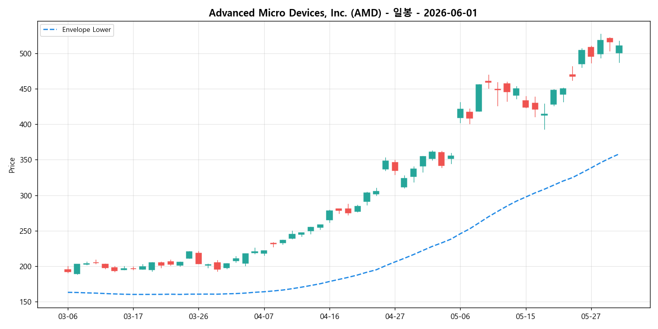 Advanced Micro Devices, Inc. 일봉 차트
