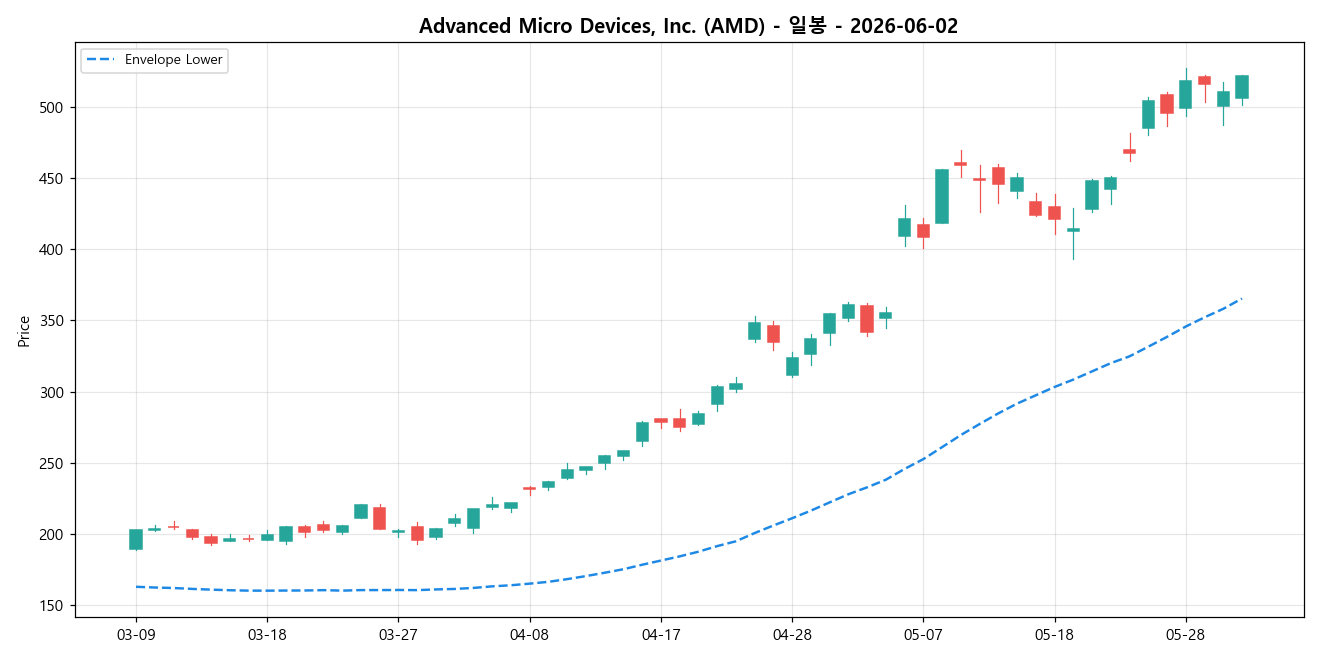 Advanced Micro Devices, Inc. 일봉 차트