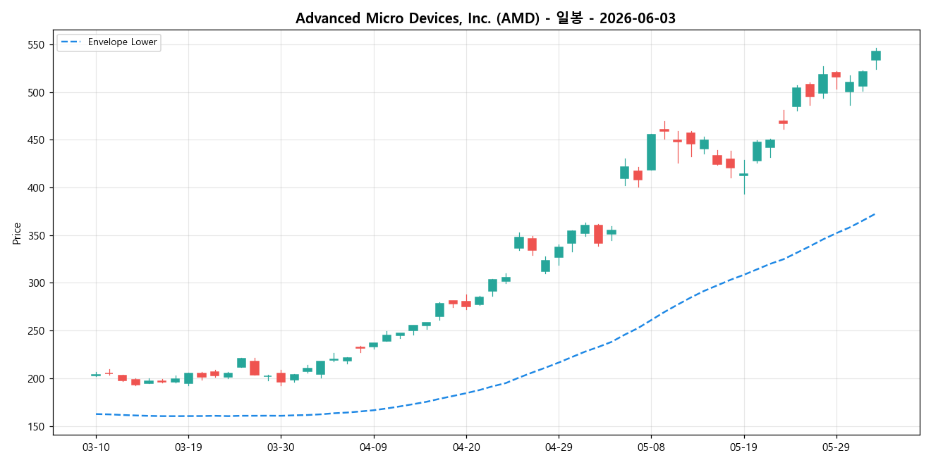 Advanced Micro Devices, Inc. 일봉 차트