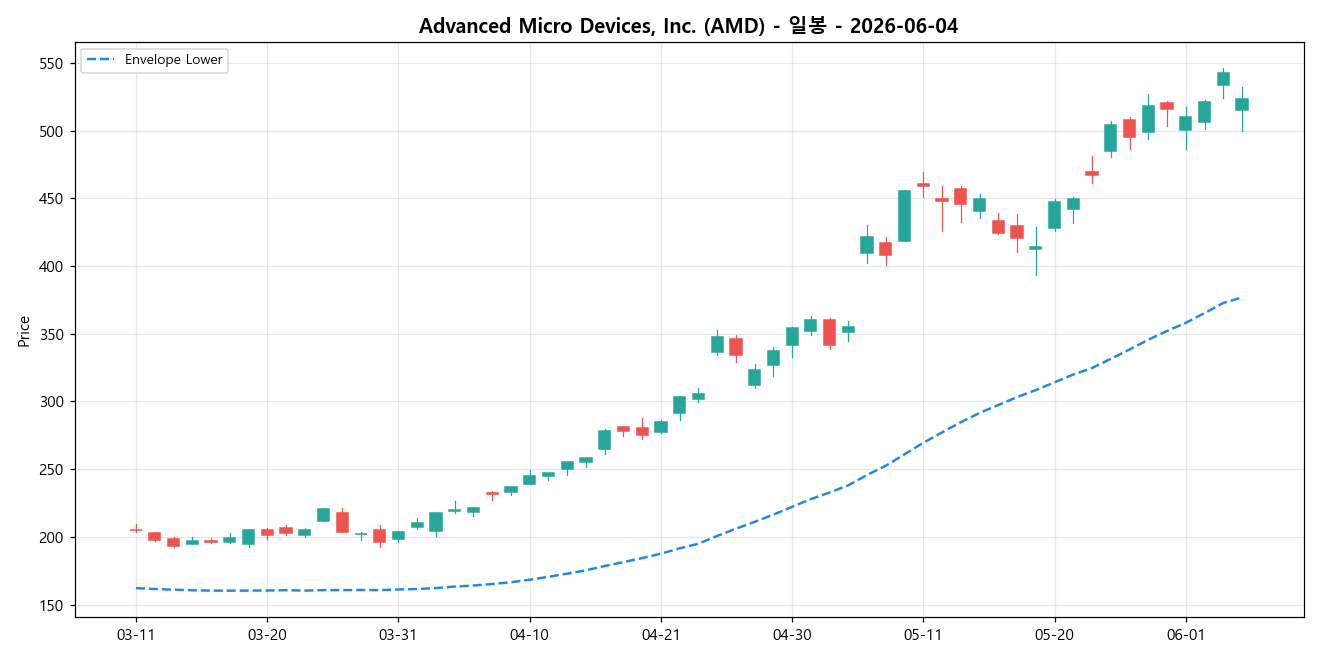 Advanced Micro Devices, Inc. 일봉 차트