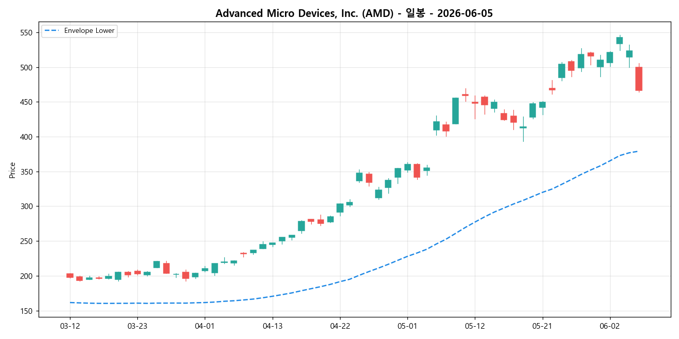 Advanced Micro Devices, Inc. 일봉 차트