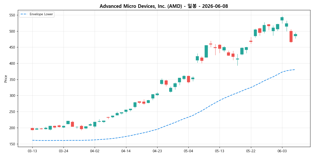 Advanced Micro Devices, Inc. 일봉 차트