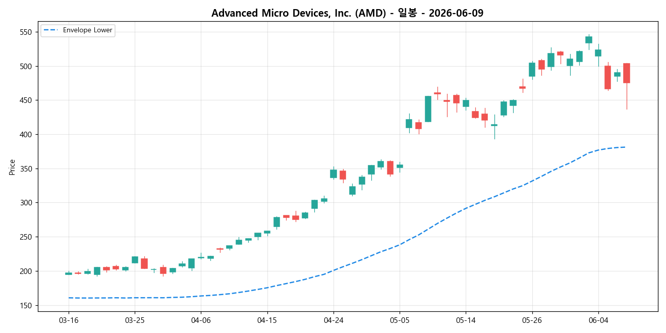 Advanced Micro Devices, Inc. 일봉 차트
