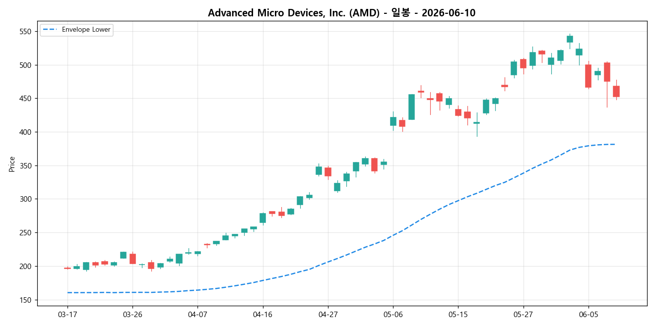 Advanced Micro Devices, Inc. 일봉 차트