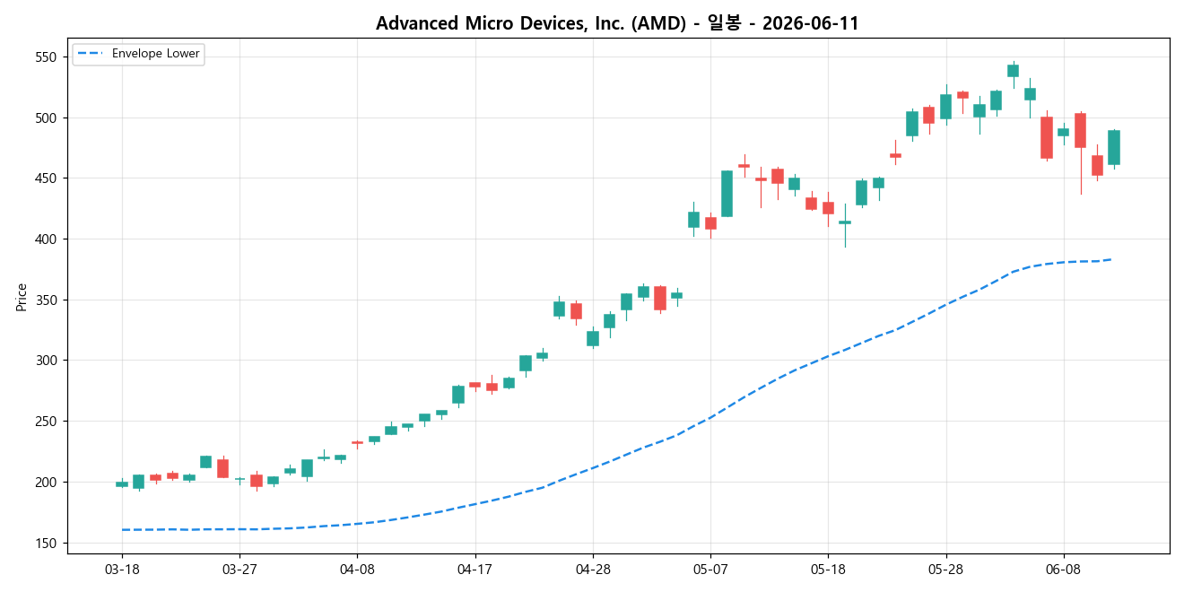 Advanced Micro Devices, Inc. 일봉 차트