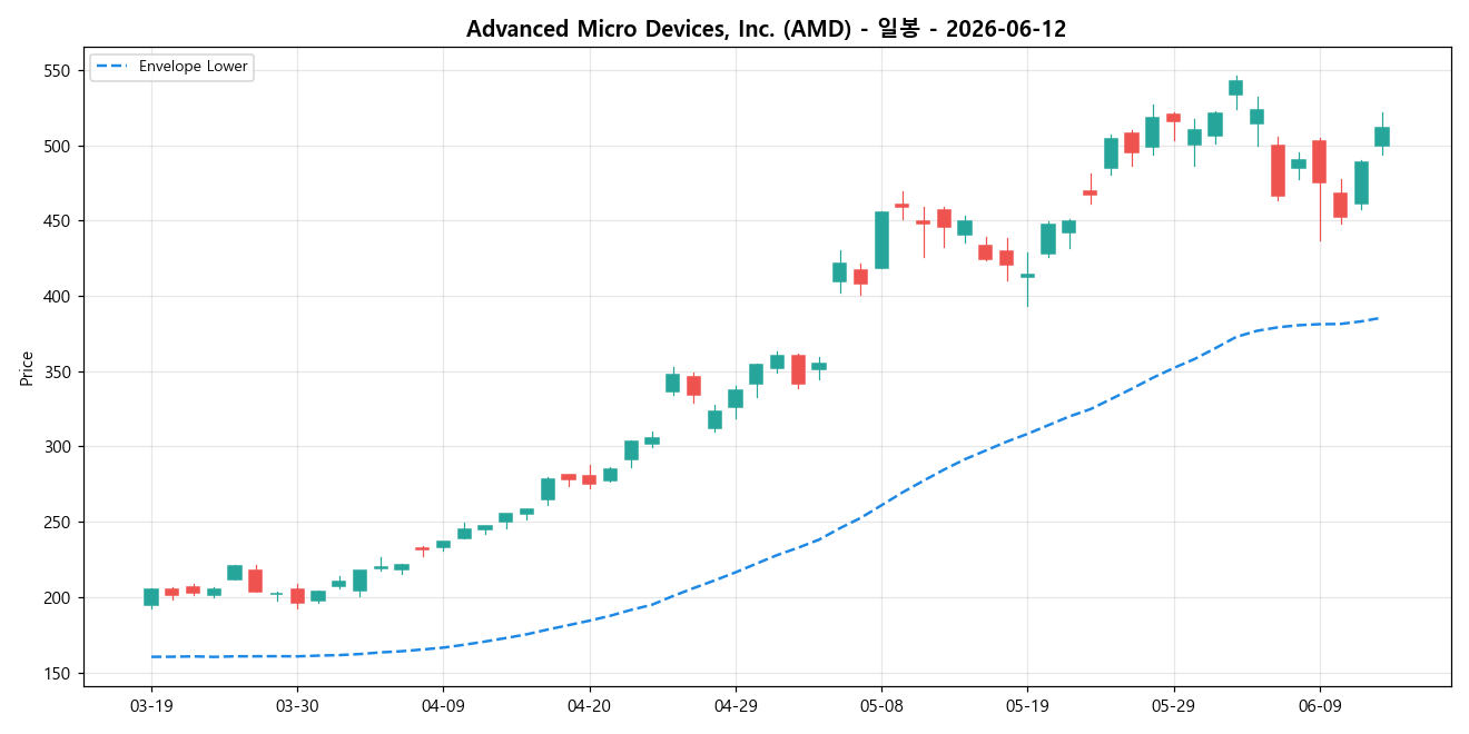 Advanced Micro Devices, Inc. 일봉 차트