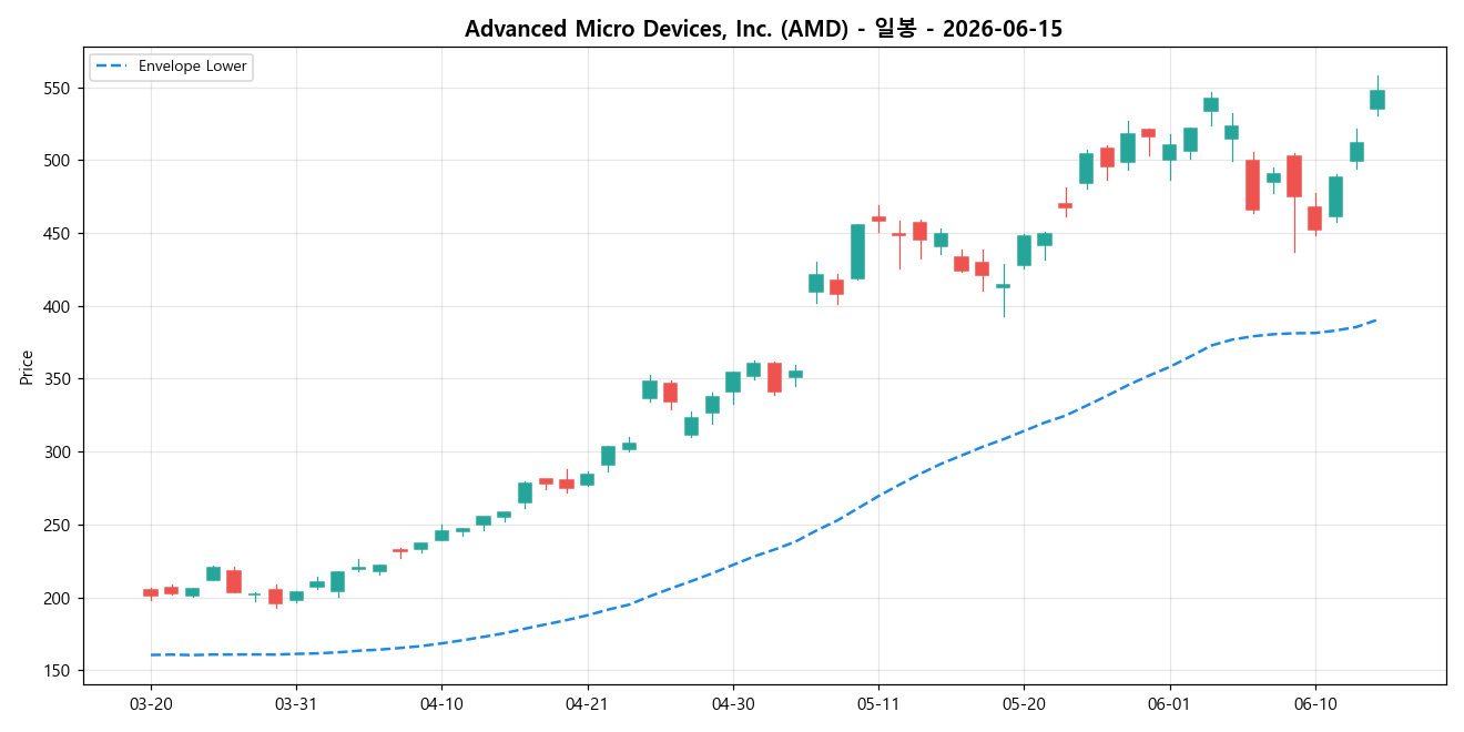 Advanced Micro Devices, Inc. 일봉 차트
