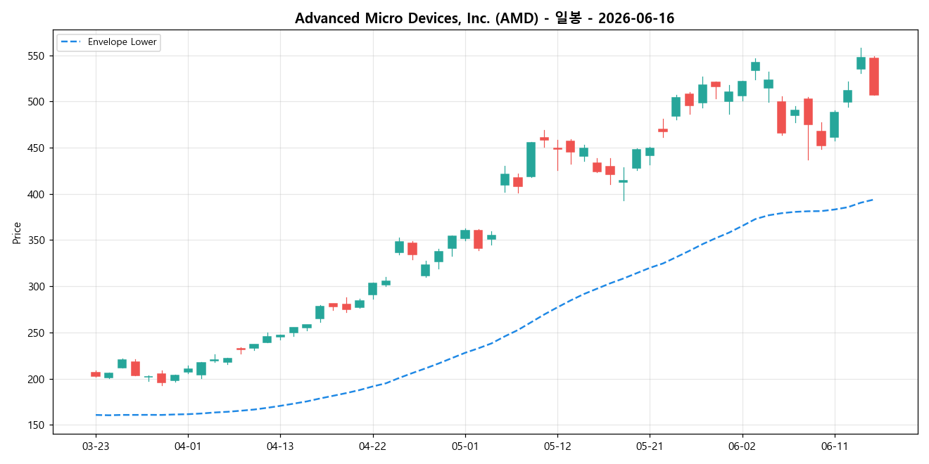 Advanced Micro Devices, Inc. 일봉 차트